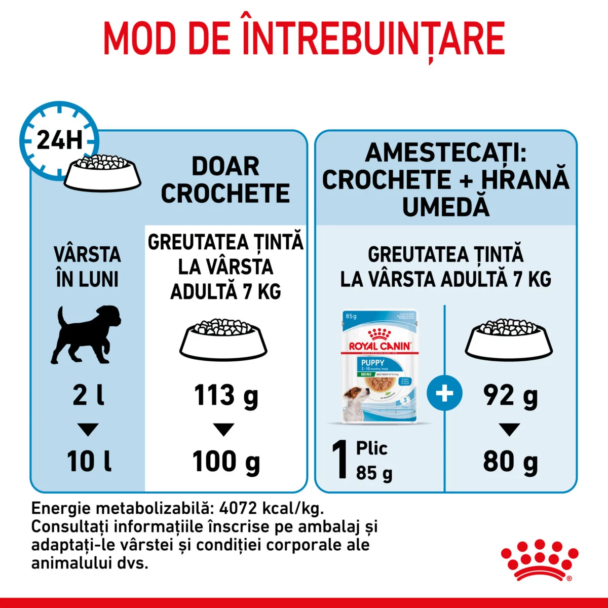 Royal Canin Mini Puppy